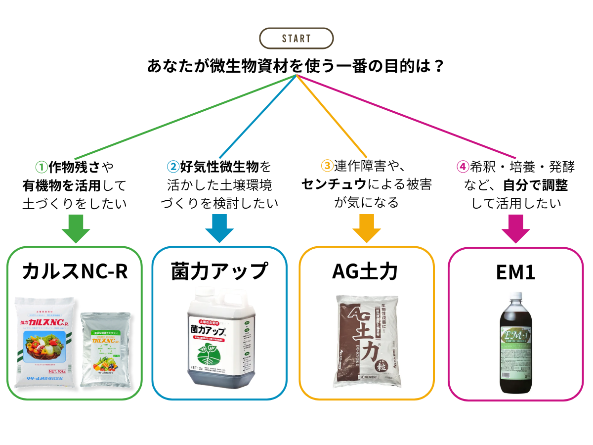 微生物資材は目的に合わせて選ぼう！